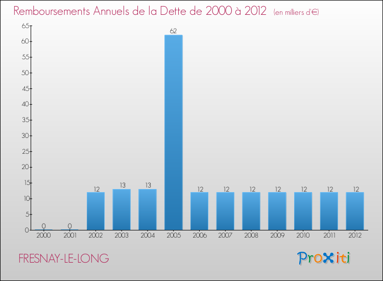 Evolution de l'annuité de la dette pour la commune de FRESNAY-LE-LONG de 2000 à 2012 Annuités de la dette pour FRESNAY-LE-LONG de 2000 à 2012