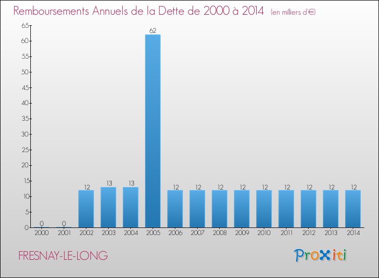 Evolution de l'annuité de la dette pour la commune de FRESNAY-LE-LONG de 2000 à 2014 Annuités de la dette pour FRESNAY-LE-LONG de 2000 à 2014