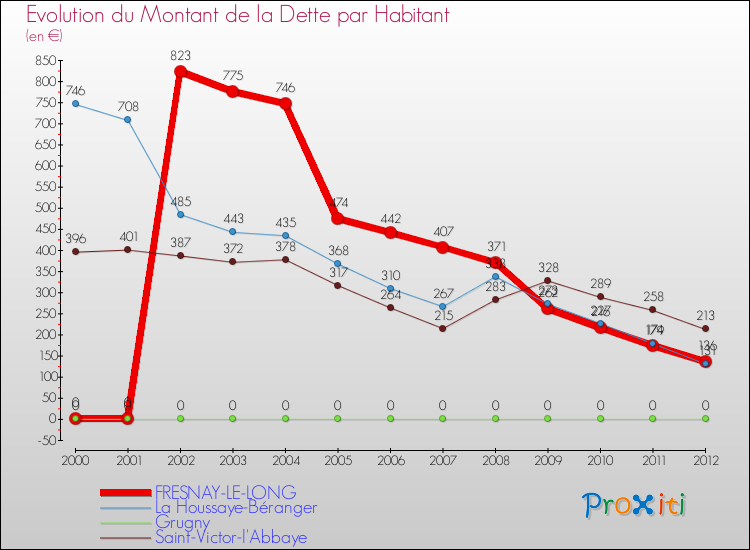 Evolution de la dette par habitant pour la commune de FRESNAY-LE-LONG et les communes proches de 2000 à 2012 Comparaison de la dette par habitant pour FRESNAY-LE-LONG et les communes voisines de 2000 à 2012
