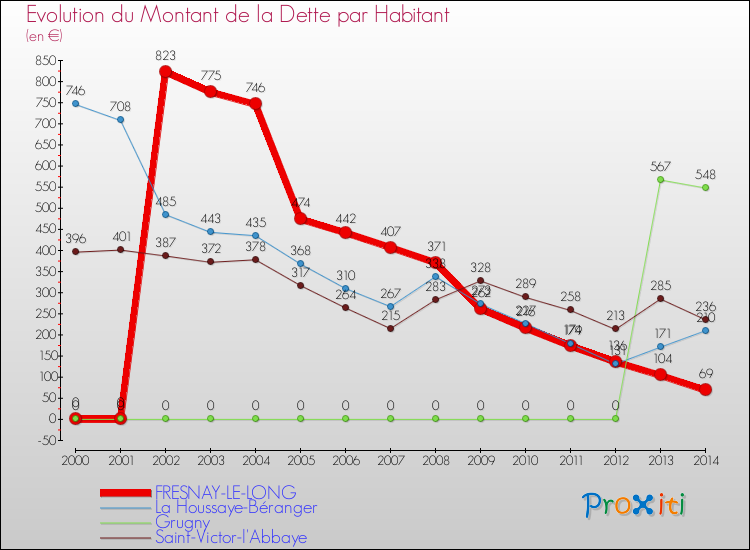 Evolution de la dette par habitant pour la commune de FRESNAY-LE-LONG et les communes proches de 2000 à 2014 Comparaison de la dette par habitant pour FRESNAY-LE-LONG et les communes voisines de 2000 à 2014