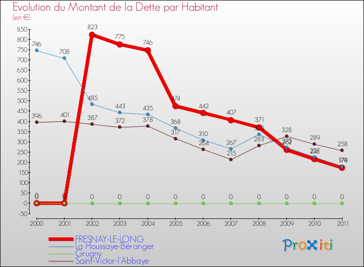 Evolution de la dette par habitant pour la commune de FRESNAY-LE-LONG et les communes proches Comparaison de la dette par habitant pour FRESNAY-LE-LONG et les communes voisines
