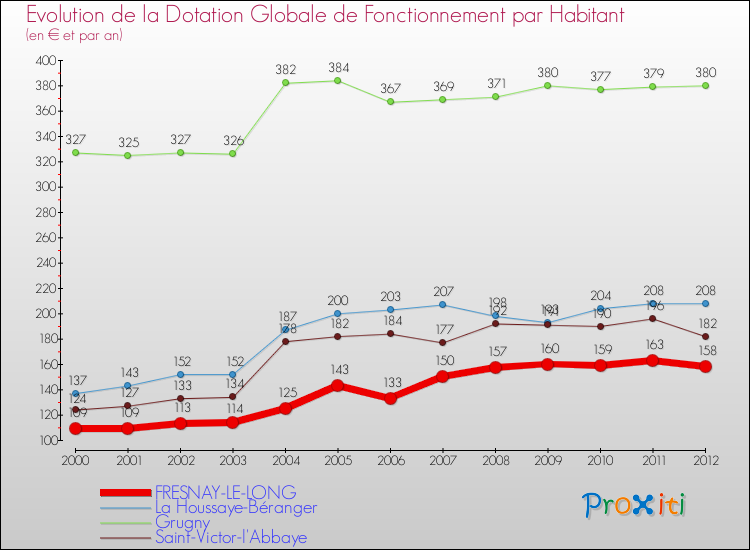 Evolution et montant de la dotation globale de fonctionnement par Habitant pour FRESNAY-LE-LONG et les communes proches Comparaison des dotations globales de fonctionnement par habitant pour FRESNAY-LE-LONG et les communes voisines