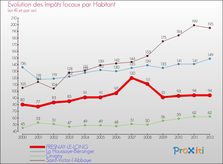 Evolution et montant des impôts locaux par Habitant pour FRESNAY-LE-LONG et les communes proches Comparaison des impôts locaux par habitant pour FRESNAY-LE-LONG et les communes voisines