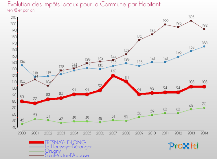 Evolution et montant des impôts locaux par Habitant pour FRESNAY-LE-LONG et les communes proches de 2000 à 2014 Comparaison des impôts locaux par habitant pour FRESNAY-LE-LONG et les communes voisines de 2000 à 2014