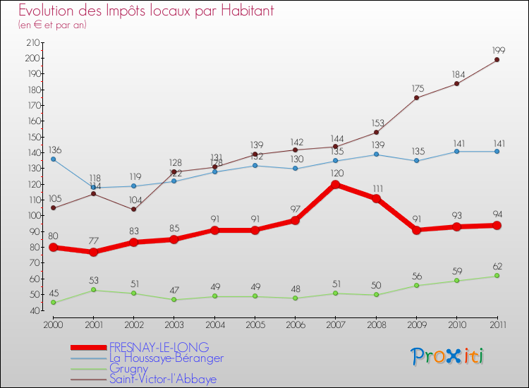 Evolution et montant des impôts locaux par Habitant pour FRESNAY-LE-LONG et les communes proches Comparaison des impôts locaux par habitant pour FRESNAY-LE-LONG et les communes voisines