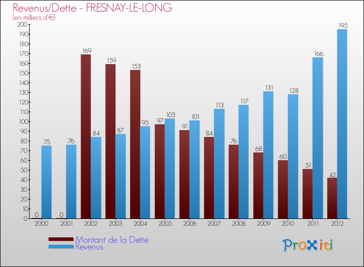 Evolution comparée de la dette et des revenus pour la commune de FRESNAY-LE-LONG de 2000 à 2012 Comparaison de la dette et des revenus pour FRESNAY-LE-LONG de 2000 à 2012