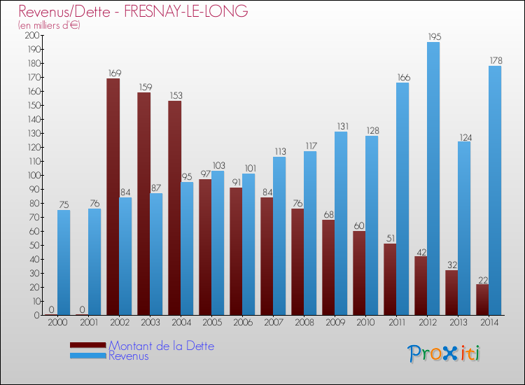 Evolution comparée de la dette et des revenus pour la commune de FRESNAY-LE-LONG de 2000 à 2014 Comparaison de la dette et des revenus pour FRESNAY-LE-LONG de 2000 à 2014
