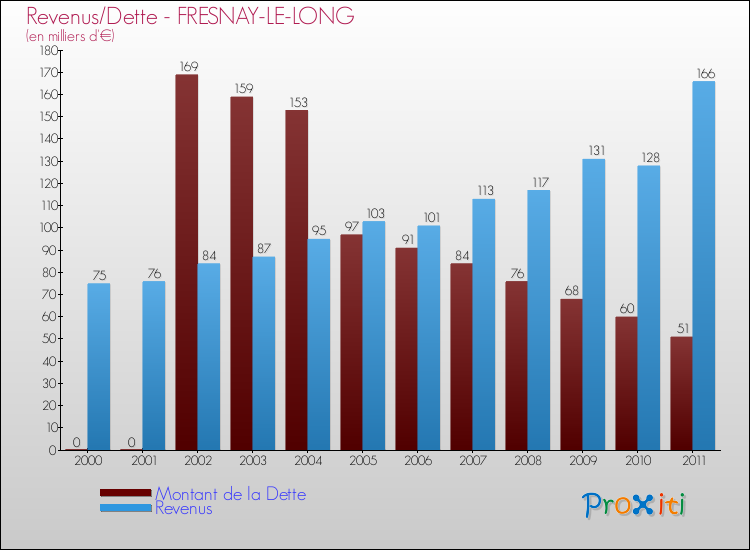Evolution comparée de la dette et des revenus pour la commune de FRESNAY-LE-LONG de 2000 à 2011 Comparaison de la dette et des revenus pour FRESNAY-LE-LONG de 2000 à 2011