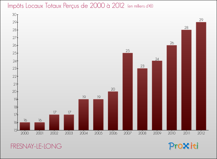 Evolution des Impôts Locaux pour la commune de FRESNAY-LE-LONG de 2000 à 2012 Evolution des Impôts Locaux pour FRESNAY-LE-LONG de 2000 à 2012