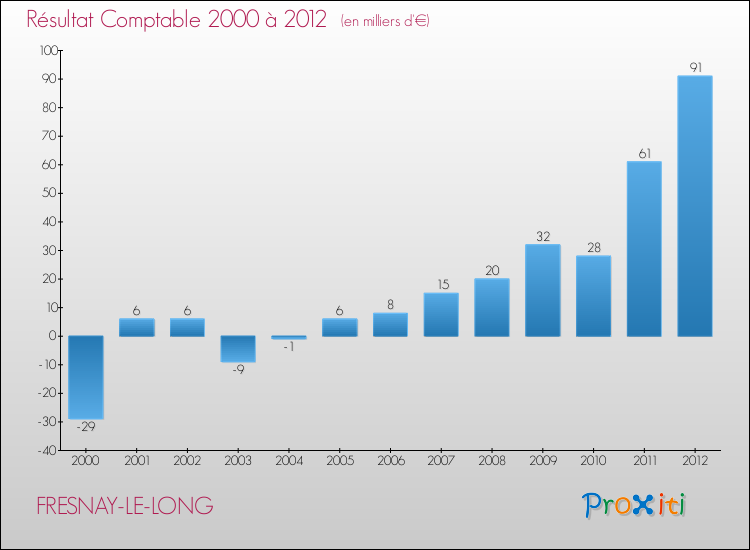 Evolution du résultat comptable pour la commune de FRESNAY-LE-LONG de 2000 à 2012 Evolution du résultat comptable pour FRESNAY-LE-LONG de 2000 à 2012