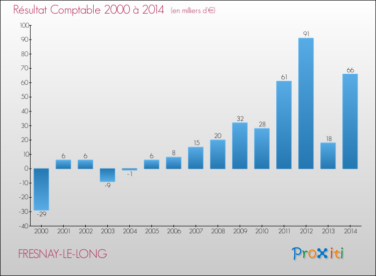 Evolution du résultat comptable pour la commune de FRESNAY-LE-LONG de 2000 à 2014 Evolution du résultat comptable pour FRESNAY-LE-LONG de 2000 à 2014
