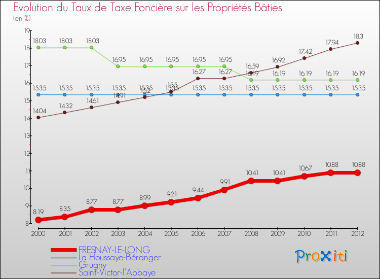 Evolution du taux de la taxe foncière sur le bati pour FRESNAY-LE-LONG et les communes proches de 2000 à 2012 Comparaison des taux de taxe foncière sur le bati pour FRESNAY-LE-LONG et les communes voisines de 2000 à 2012