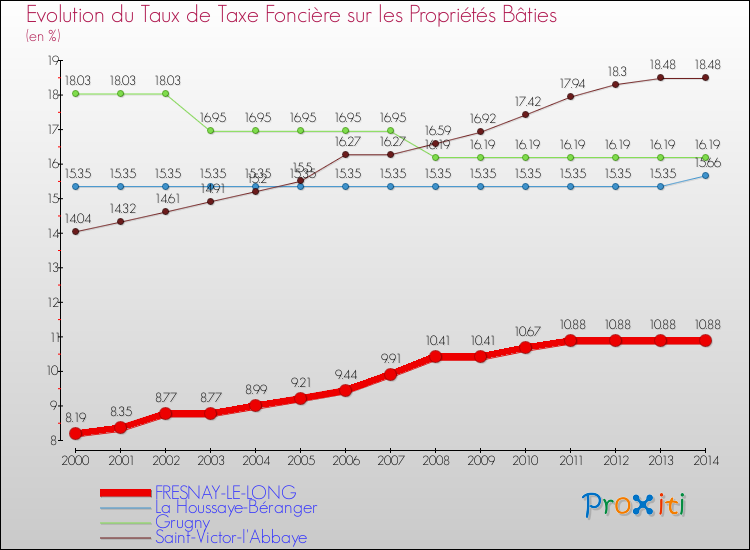 Evolution du taux de la taxe foncière sur le bati pour FRESNAY-LE-LONG et les communes proches de 2000 à 2014 Comparaison des taux de taxe foncière sur le bati pour FRESNAY-LE-LONG et les communes voisines de 2000 à 2014