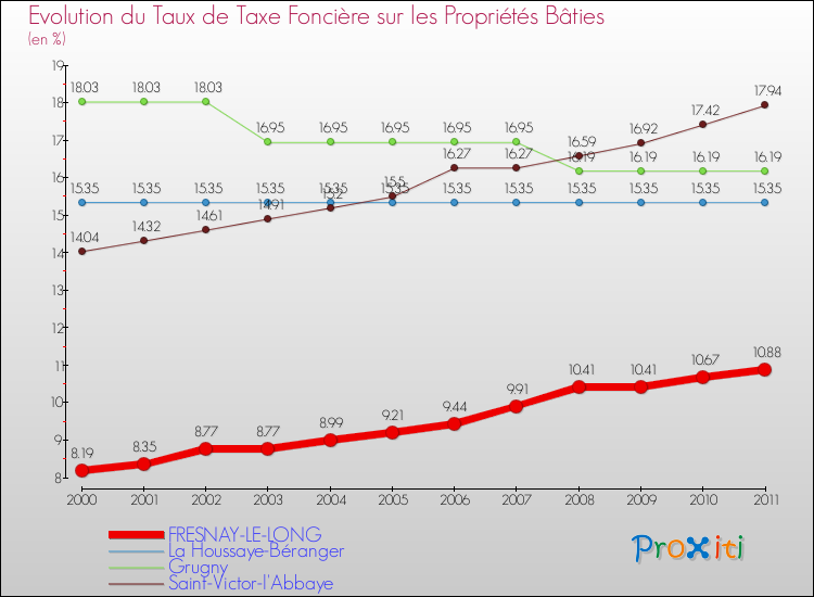 Evolution du taux de la taxe foncière sur le bati pour FRESNAY-LE-LONG et les communes proches Comparaison des taux de taxe foncière sur le bati pour FRESNAY-LE-LONG et les communes voisines