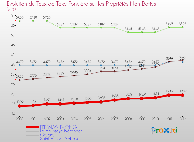 Evolution du taux de la taxe foncière sur les immeubles et terrains non batis pour FRESNAY-LE-LONG et les communes proches de 2000 à 2012 Comparaison des taux de la taxe foncière sur les immeubles et terrains non batis pour FRESNAY-LE-LONG et les communes voisines de 2000 à 2012