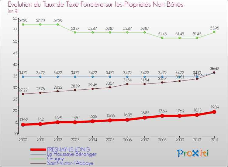 Evolution du taux de la taxe foncière sur les immeubles et terrains non batis pour FRESNAY-LE-LONG et les communes proches Comparaison des taux de la taxe foncière sur les immeubles et terrains non batis pour FRESNAY-LE-LONG et les communes voisines