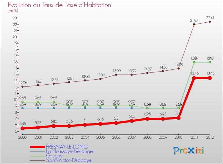 Evolution du taux de la taxe d'habitation pour FRESNAY-LE-LONG et les communes proches Comparaison des taux de la taxe d'habitation pour FRESNAY-LE-LONG et les communes voisines