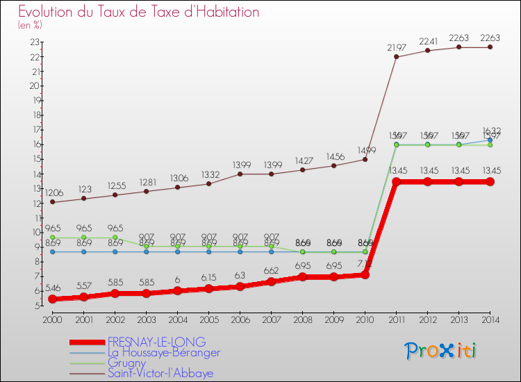 Evolution du taux de la taxe d'habitation pour FRESNAY-LE-LONG et les communes proches de 2000 à 2014 Comparaison des taux de la taxe d'habitation pour FRESNAY-LE-LONG et les communes voisines de 2000 à 2014
