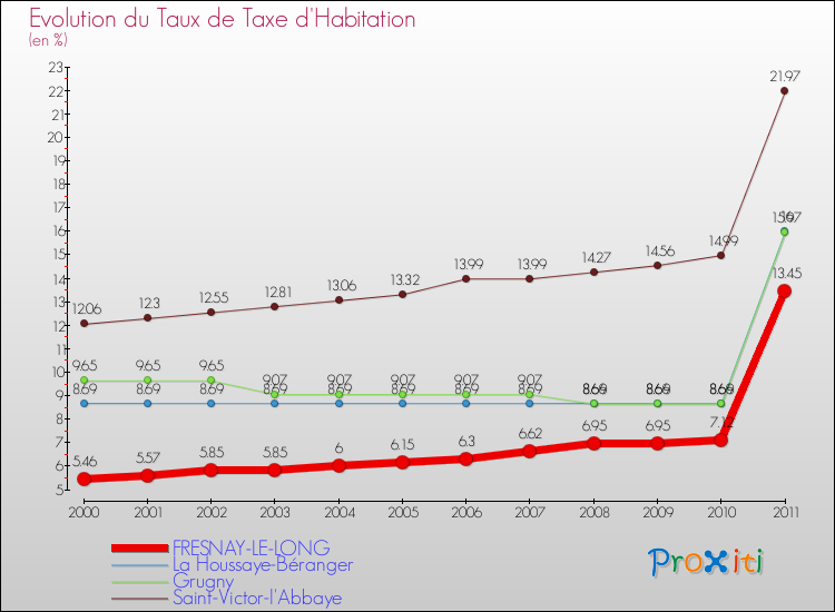 Evolution du taux de la taxe d'habitation pour FRESNAY-LE-LONG et les communes proches Comparaison des taux de la taxe d'habitation pour FRESNAY-LE-LONG et les communes voisines