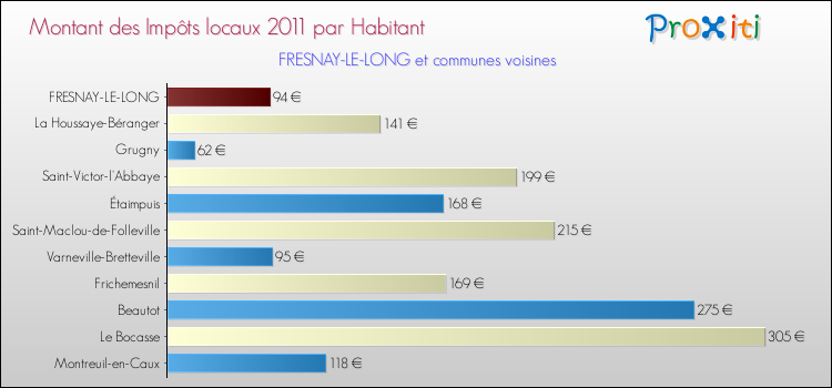 Montant des impôts locaux par Habitant pour FRESNAY-LE-LONG et les communes proches Comparaison des impôts locaux par habitant pour FRESNAY-LE-LONG et les communes voisines