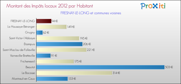 Montant des impôts locaux par Habitant pour FRESNAY-LE-LONG et les communes proches Comparaison des impôts locaux par habitant pour FRESNAY-LE-LONG et les communes voisines
