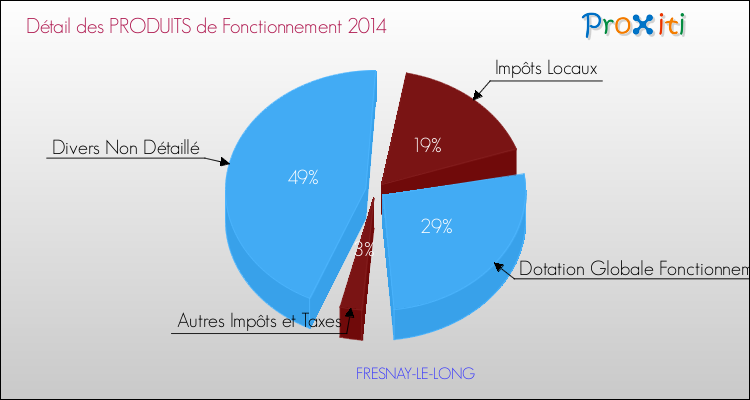 Décomposition du Budget de Fonctionnement 2014 de la commune de FRESNAY-LE-LONG Budget de Fonctionnement 2014 pour la commune de FRESNAY-LE-LONG