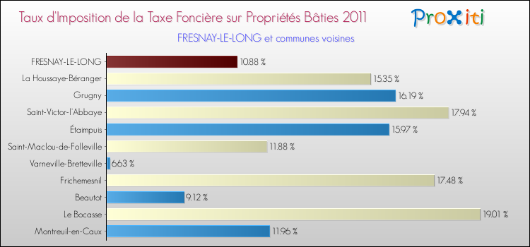 Taux d'imposition de la taxe foncière sur le bati 2011 pour FRESNAY-LE-LONG et les communes proches Comparaison des taux d'imposition de la taxe foncière sur le bati 2011 pour FRESNAY-LE-LONG et les communes voisines
