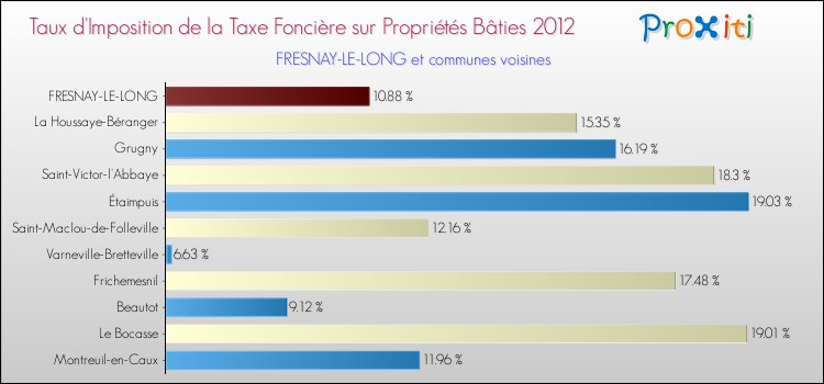 Taux d'imposition de la taxe foncière sur le bati 2012 pour FRESNAY-LE-LONG et les communes proches Comparaison des taux d'imposition de la taxe foncière sur le bati 2012 pour FRESNAY-LE-LONG et les communes voisines