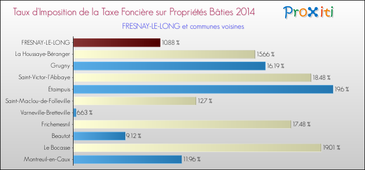 Taux d'imposition de la taxe foncière sur le bati 2014 pour FRESNAY-LE-LONG et les communes proches Comparaison des taux d'imposition de la taxe foncière sur le bati 2014 pour FRESNAY-LE-LONG et les communes voisines
