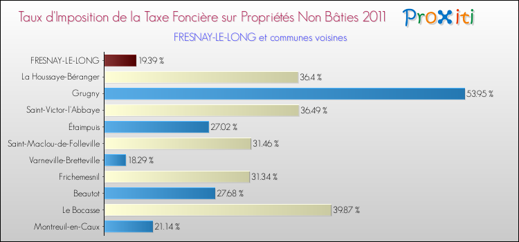 Taux d'imposition de la taxe foncière sur les immeubles et terrains non batis 2011 pour FRESNAY-LE-LONG et les communes proches Comparaison des taux d'imposition de la taxe foncière sur les immeubles et terrains non batis 2011 pour FRESNAY-LE-LONG et les communes voisines