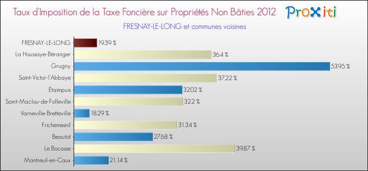 Taux d'imposition de la taxe foncière sur les immeubles et terrains non batis 2012 pour FRESNAY-LE-LONG et les communes proches Comparaison des taux d'imposition de la taxe foncière sur les immeubles et terrains non batis 2012 pour FRESNAY-LE-LONG et les communes voisines
