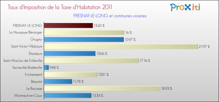 Taux d'imposition de la taxe d'habitation 2011 pour FRESNAY-LE-LONG et les communes proches Comparaison des taux d'imposition de la taxe d'habitation 2011 pour FRESNAY-LE-LONG et les communes voisines