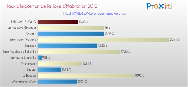 Taux d'imposition de la taxe d'habitation 2012 pour FRESNAY-LE-LONG et les communes proches Comparaison des taux d'imposition de la taxe d'habitation 2012 pour FRESNAY-LE-LONG et les communes voisines
