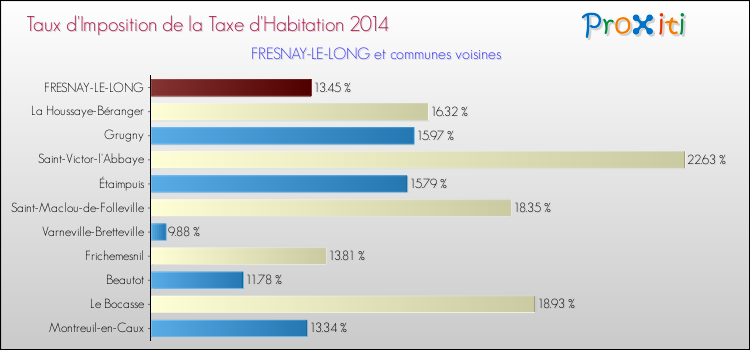 Taux d'imposition de la taxe d'habitation 2014 pour FRESNAY-LE-LONG et les communes proches Comparaison des taux d'imposition de la taxe d'habitation 2014 pour FRESNAY-LE-LONG et les communes voisines