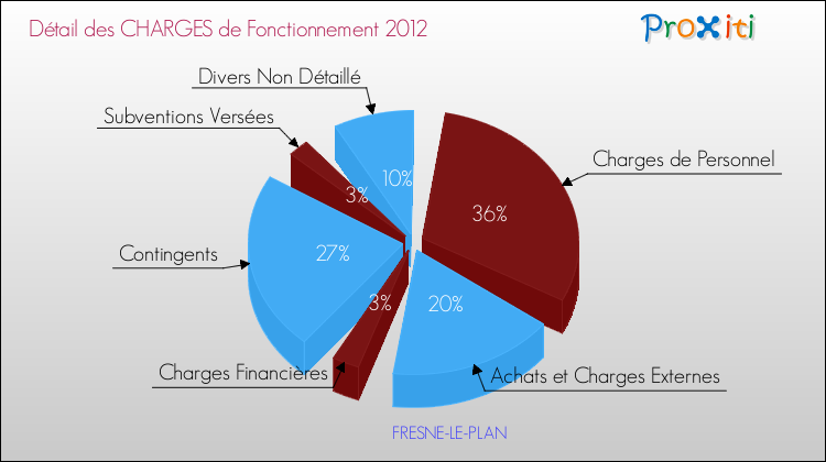 Décomposition des Charges de Fonctionnement 2012 de la commune de FRESNE-LE-PLAN Charges de Fonctionnement 2012 pour la commune de FRESNE-LE-PLAN