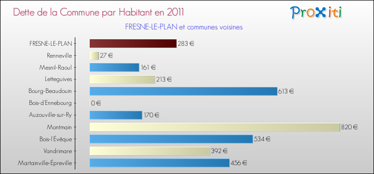 Dette par habitant de la commune en 2011 pour FRESNE-LE-PLAN et les communes proches Comparaison de la dette par habitant de la commune en 2011 pour FRESNE-LE-PLAN et les communes voisines