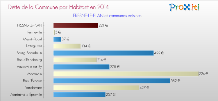 Dette par habitant de la commune en 2014 pour FRESNE-LE-PLAN et les communes proches Comparaison de la dette par habitant de la commune en 2014 pour FRESNE-LE-PLAN et les communes voisines