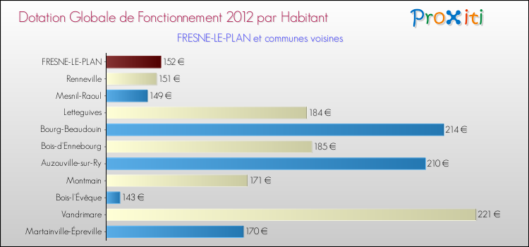 Montant des dotations globales de fonctionnement DGF par Habitant pour FRESNE-LE-PLAN et les communes proches Comparaison des des dotations globales de fonctionnement DGF par habitant pour FRESNE-LE-PLAN et les communes voisines