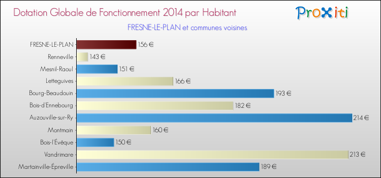 Montant des dotations globales de fonctionnement DGF par Habitant pour FRESNE-LE-PLAN et les communes proches en 2014. Comparaison des des dotations globales de fonctionnement DGF par habitant pour FRESNE-LE-PLAN et les communes voisines en 2014.