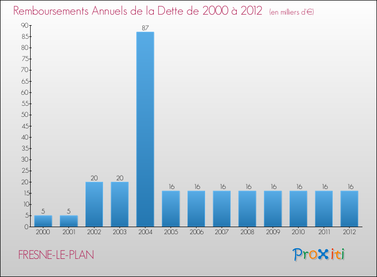 Evolution de l'annuité de la dette pour la commune de FRESNE-LE-PLAN de 2000 à 2012 Annuités de la dette pour FRESNE-LE-PLAN de 2000 à 2012