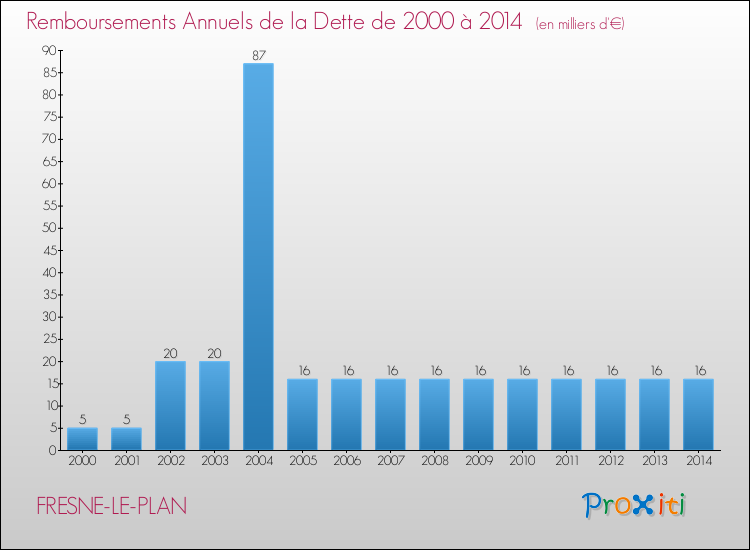 Evolution de l'annuité de la dette pour la commune de FRESNE-LE-PLAN de 2000 à 2014 Annuités de la dette pour FRESNE-LE-PLAN de 2000 à 2014