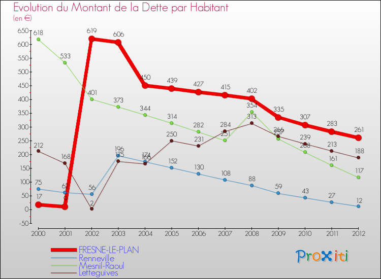 Evolution de la dette par habitant pour la commune de FRESNE-LE-PLAN et les communes proches de 2000 à 2012 Comparaison de la dette par habitant pour FRESNE-LE-PLAN et les communes voisines de 2000 à 2012
