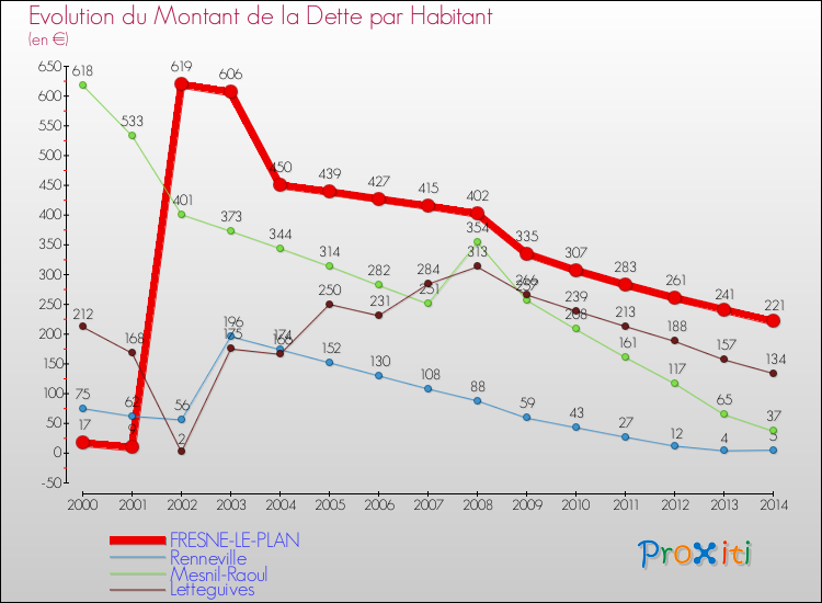 Evolution de la dette par habitant pour la commune de FRESNE-LE-PLAN et les communes proches de 2000 à 2014 Comparaison de la dette par habitant pour FRESNE-LE-PLAN et les communes voisines de 2000 à 2014