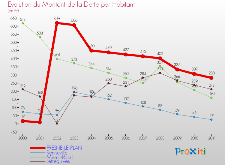 Evolution de la dette par habitant pour la commune de FRESNE-LE-PLAN et les communes proches Comparaison de la dette par habitant pour FRESNE-LE-PLAN et les communes voisines