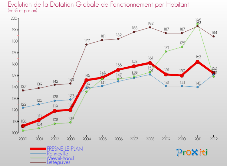 Evolution et montant de la dotation globale de fonctionnement par Habitant pour FRESNE-LE-PLAN et les communes proches Comparaison des dotations globales de fonctionnement par habitant pour FRESNE-LE-PLAN et les communes voisines