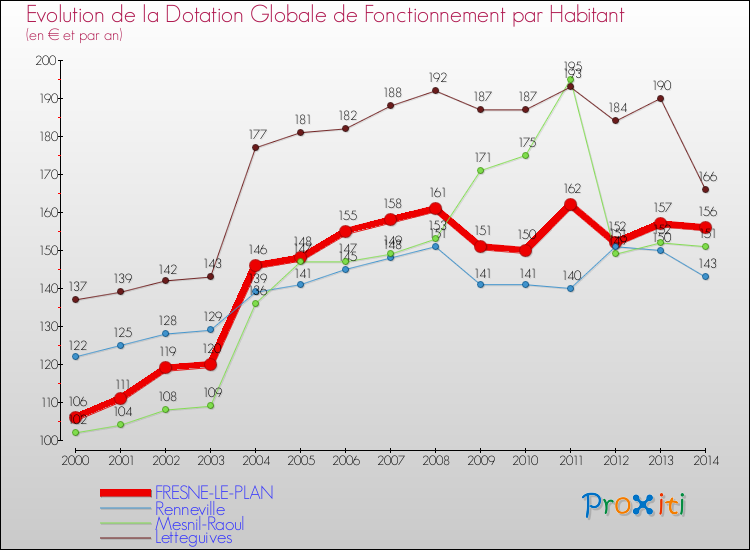 Evolution et montant de la dotation globale de fonctionnement par Habitant pour FRESNE-LE-PLAN et les communes proches de 2000 à 2014. Comparaison des dotations globales de fonctionnement par habitant pour FRESNE-LE-PLAN et les communes voisines de 2000 à 2014.