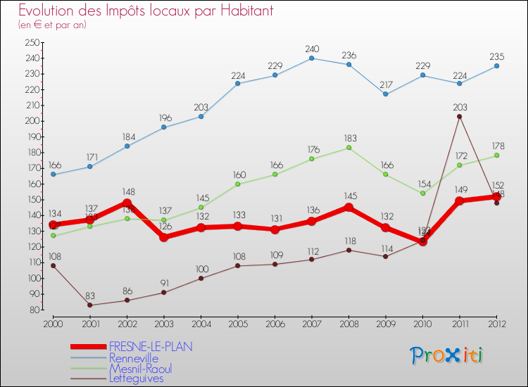 Evolution et montant des impôts locaux par Habitant pour FRESNE-LE-PLAN et les communes proches Comparaison des impôts locaux par habitant pour FRESNE-LE-PLAN et les communes voisines