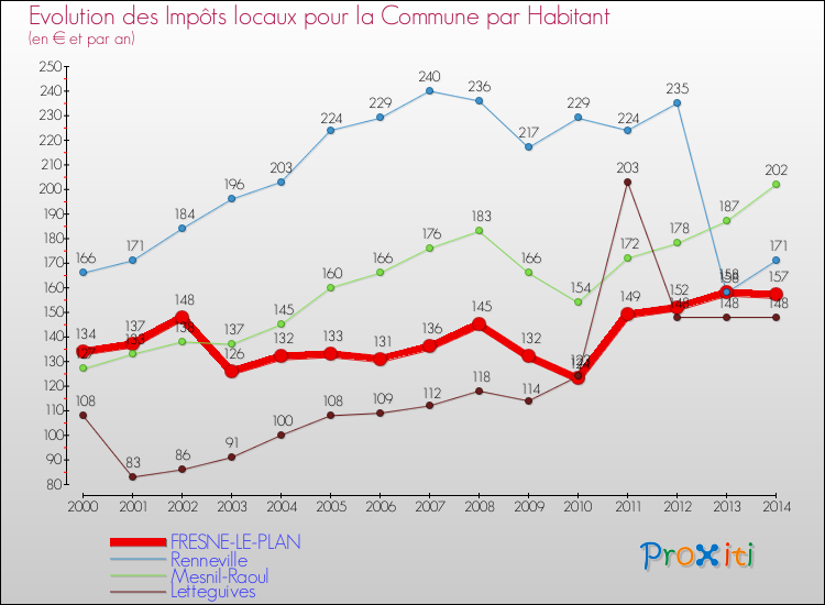 Evolution et montant des impôts locaux par Habitant pour FRESNE-LE-PLAN et les communes proches de 2000 à 2014 Comparaison des impôts locaux par habitant pour FRESNE-LE-PLAN et les communes voisines de 2000 à 2014