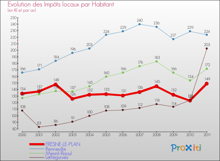 Evolution et montant des impôts locaux par Habitant pour FRESNE-LE-PLAN et les communes proches Comparaison des impôts locaux par habitant pour FRESNE-LE-PLAN et les communes voisines