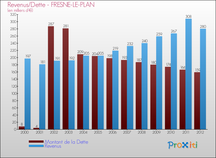 Evolution comparée de la dette et des revenus pour la commune de FRESNE-LE-PLAN de 2000 à 2012 Comparaison de la dette et des revenus pour FRESNE-LE-PLAN de 2000 à 2012